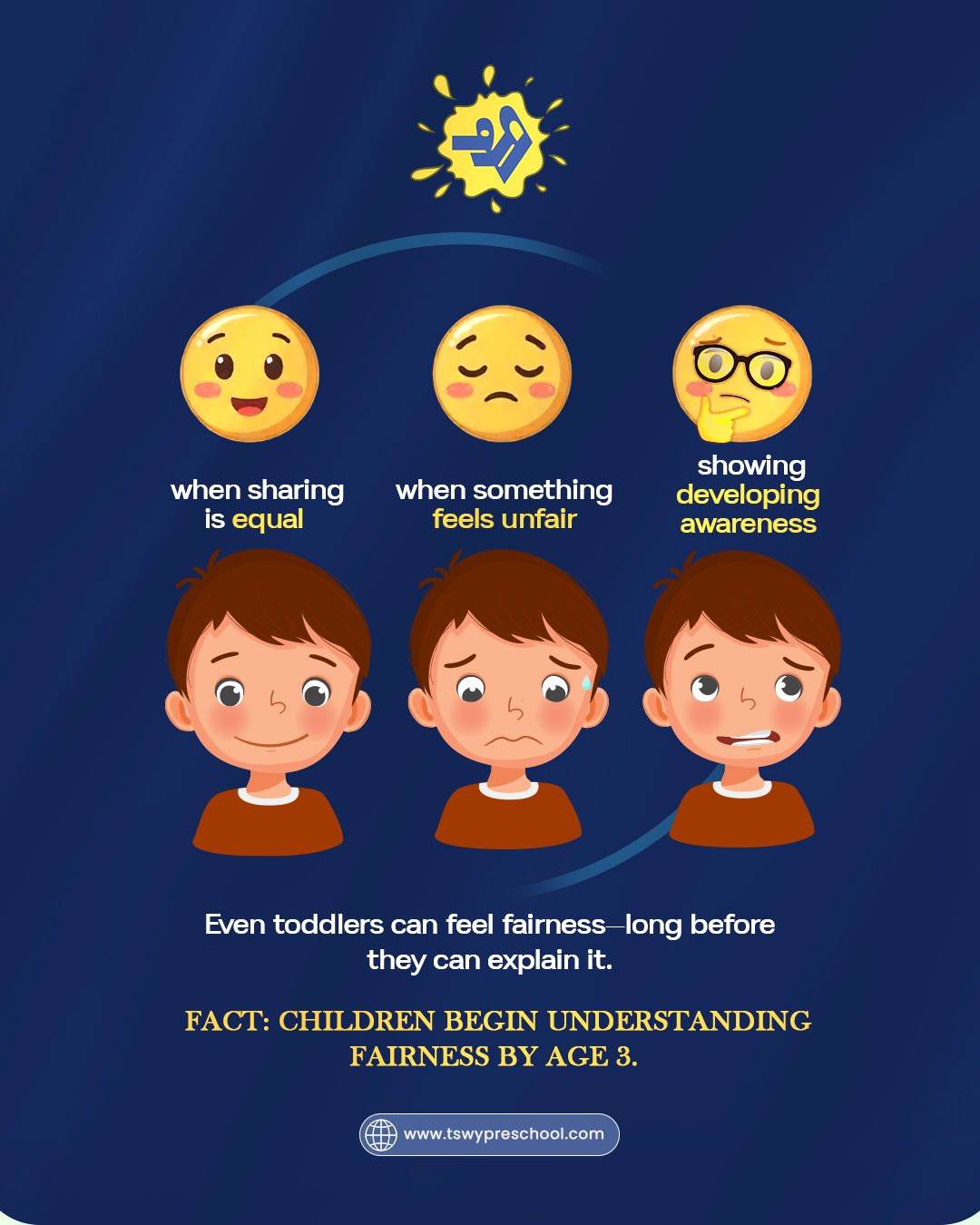 Toddlers may be tiny—but their sense of fairness isn’t.
Do you know that children begin to understand fairness by age 3?
That’s right—sharing, justice, and “that’s not fair!” all take root in early childhood.
Social-emotional learning starts earlier than you think.
At TSWY Preschool, we nurture this through play, storytelling, and meaningful peer interactions.
Because shaping kind, fair, and confident children begins long before school uniforms.
📌 Save this insight & follow for more child psychology gems.
#DoYouKnow #PreschoolInsights #EarlyChildhoodDevelopment #TSWYPreschool #FairnessMatters #SocialEmotionalLearning #ChildPsychologyFacts #ParentingTipsIndia #PreschoolFranchiseIndia #TSWYParentCommunity