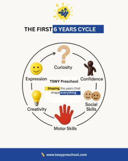 A child’s first six years create the foundation for life.
At TSWY, every activity, every interaction and every smile helps children:
💡 Think creatively
🖐 Build motor skills
😊 Express freely
🧠 Grow curious
🤝 Make friends
💪 Gain confidenceWe’re not just teaching—we’re shaping futures. ❤️
#TSWYPreschool #PreschoolFranchiseIndia #ChildDevelopmentExperts #HolisticEducation #PreschoolBrand #FranchiseOpportunity