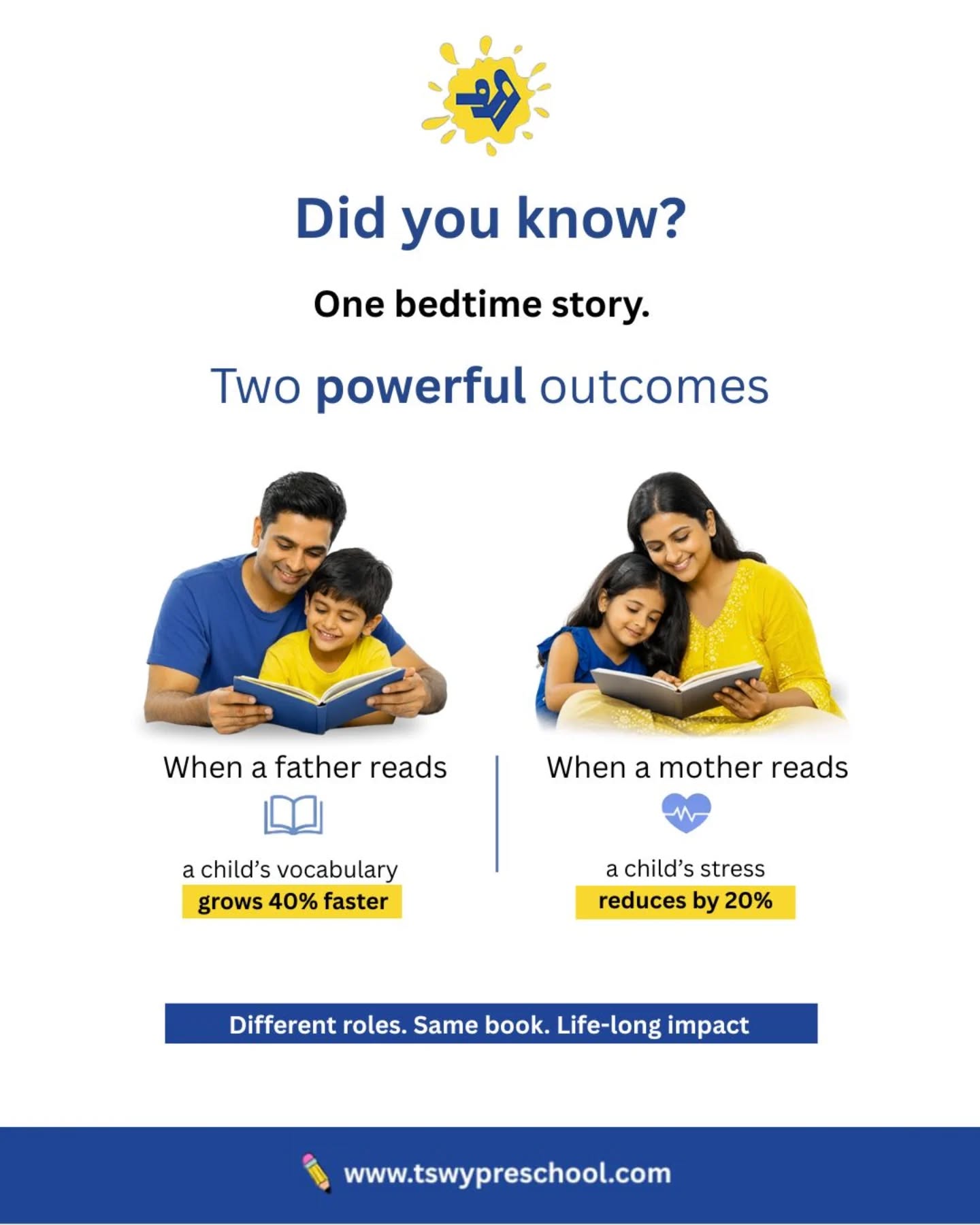 Did you know?
One bedtime story can create two powerful outcomes 📖✨
👨‍👧 When a father reads, a child’s vocabulary grows faster
👩‍👧 When a mother reads, a child feels emotionally calmer
Different roles.
Same book.
A life-long impact.
At TSWY Preschool, we believe meaningful learning begins at home—with stories, bonding, and love that lasts beyond classrooms. 💛
#TSWY #TSWYPreschool #EarlyLearning
#BedtimeStories #ParentingMatters
#ReadingTogether #ChildDevelopment
#PreschoolEducation #EarlyYears
#LearningStartsEarly #ParentChildBond
#HolisticGrowth #raisingconfidentkids